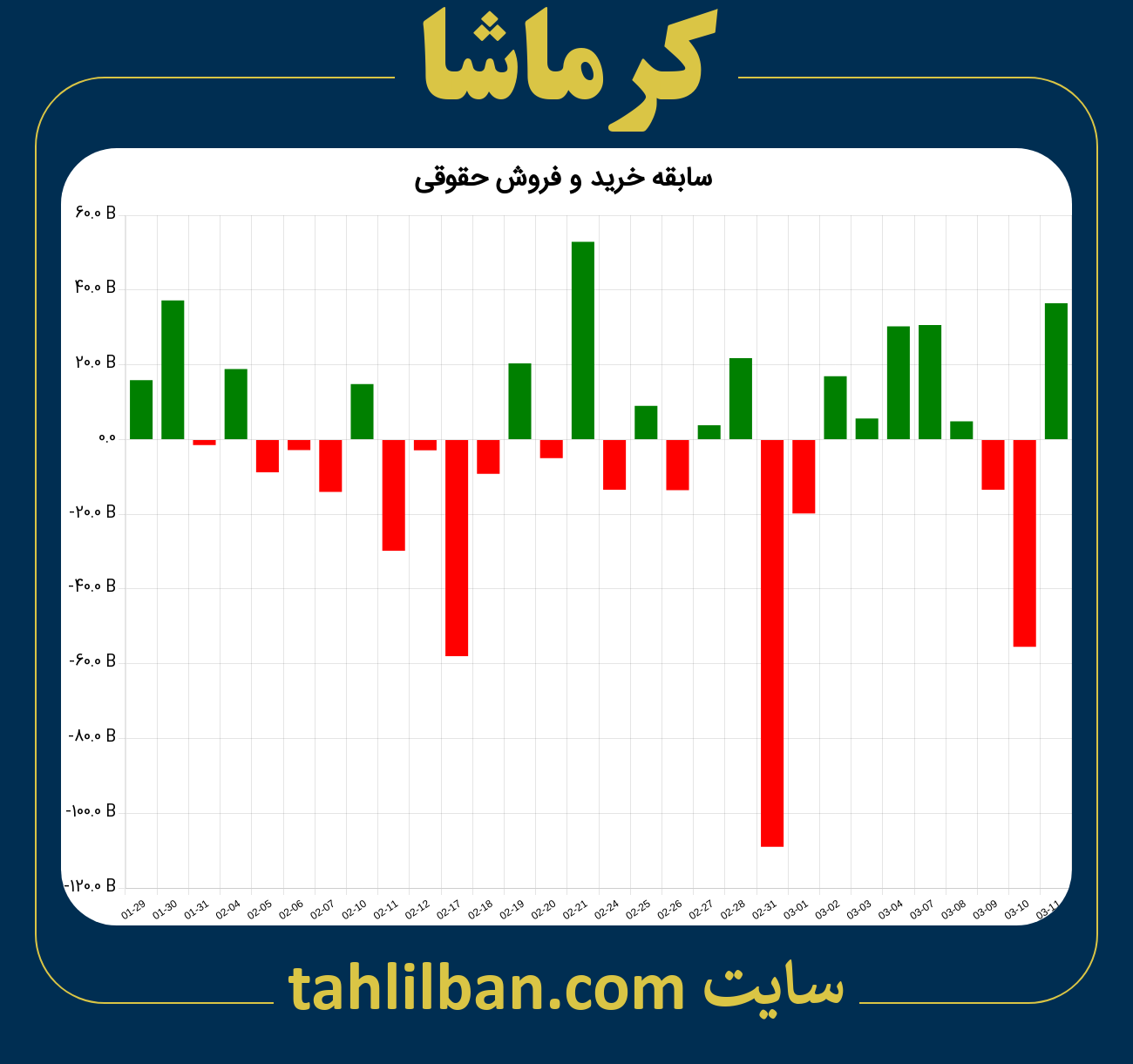 تصویر نمودار خرید و فروش حقوقی