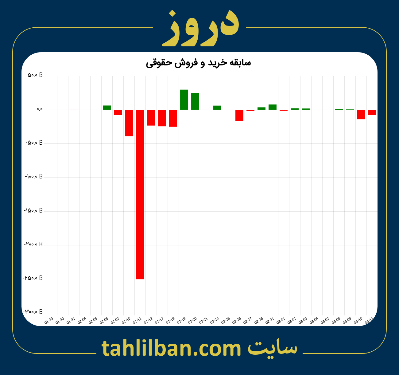 تصویر نمودار خرید و فروش حقوقی