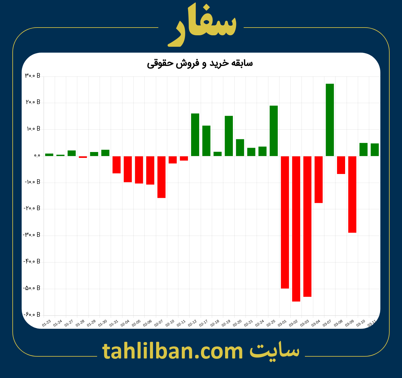 تصویر نمودار خرید و فروش حقوقی