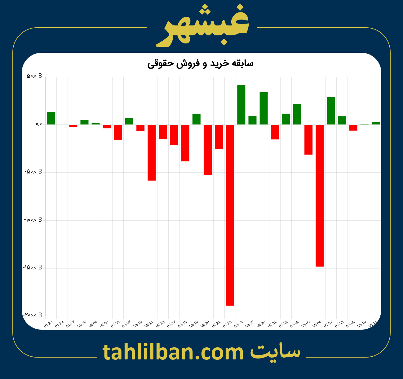 تصویر نمودار خرید و فروش حقوقی