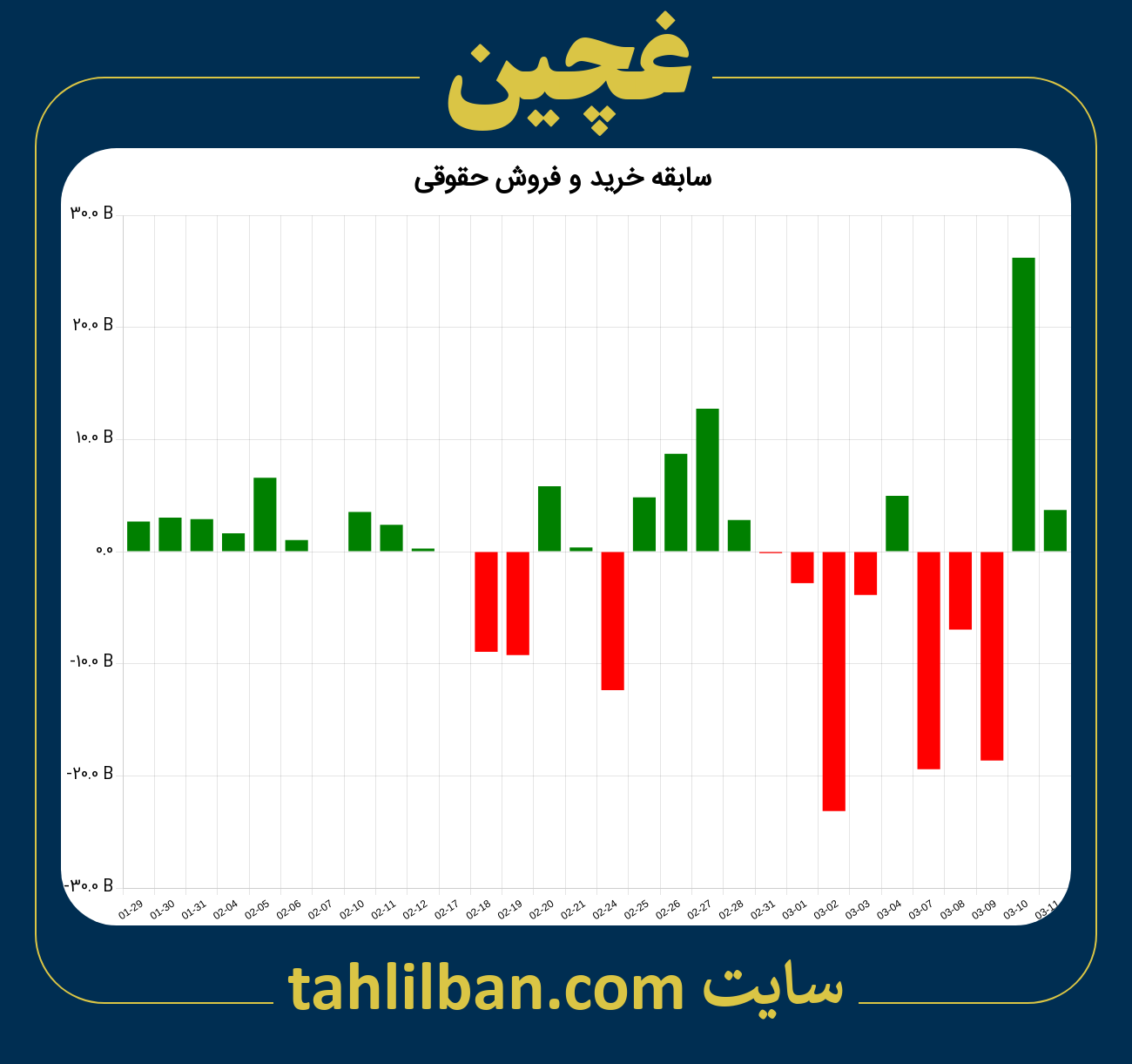 تصویر نمودار خرید و فروش حقوقی