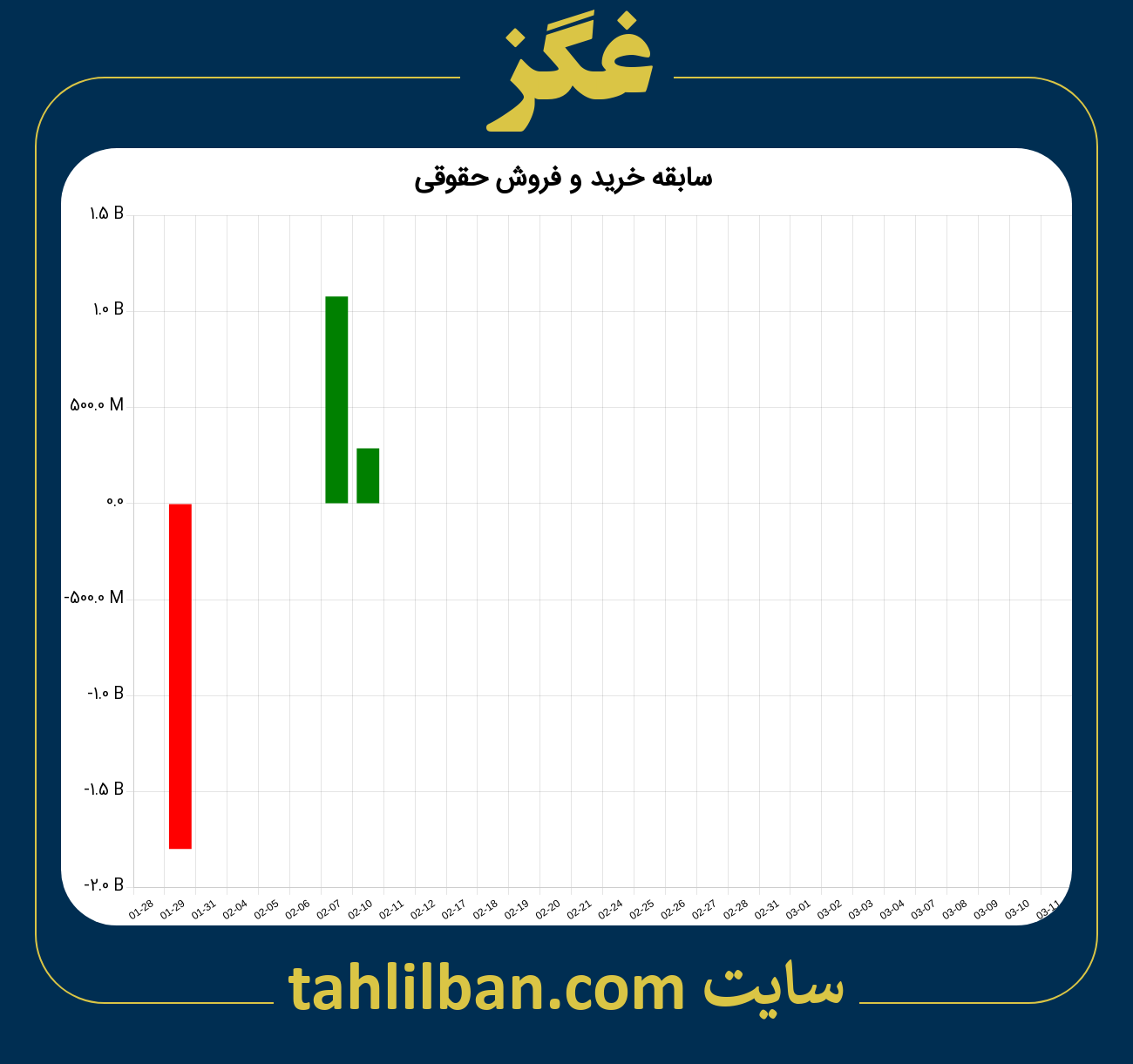 تصویر نمودار خرید و فروش حقوقی