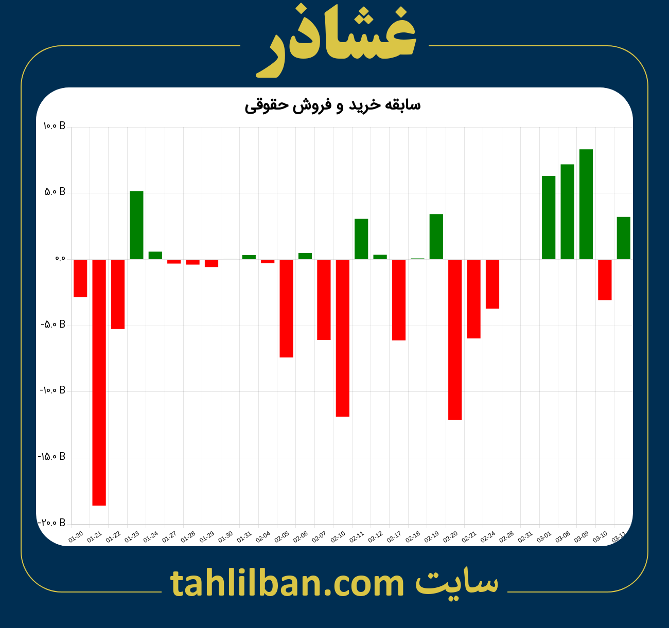 تصویر نمودار خرید و فروش حقوقی