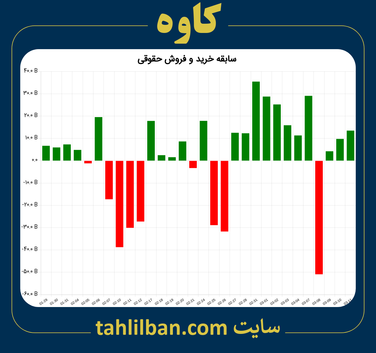 تصویر نمودار خرید و فروش حقوقی