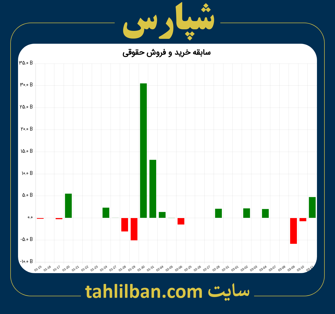 تصویر نمودار خرید و فروش حقوقی