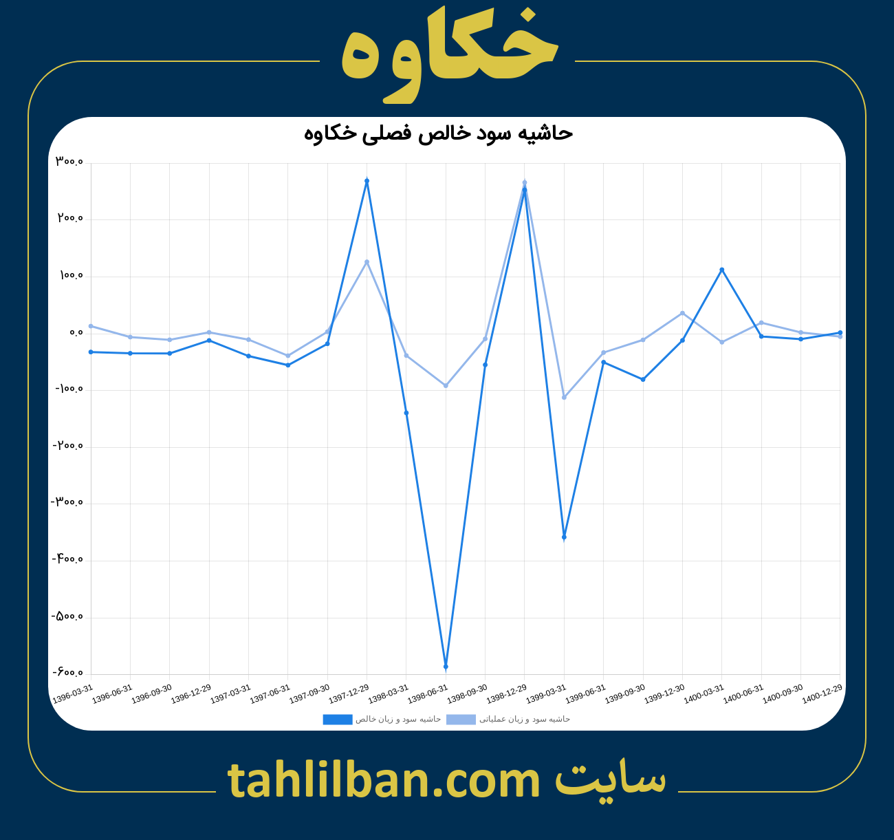 تصویر نمودار حاشیه سود عملیاتی