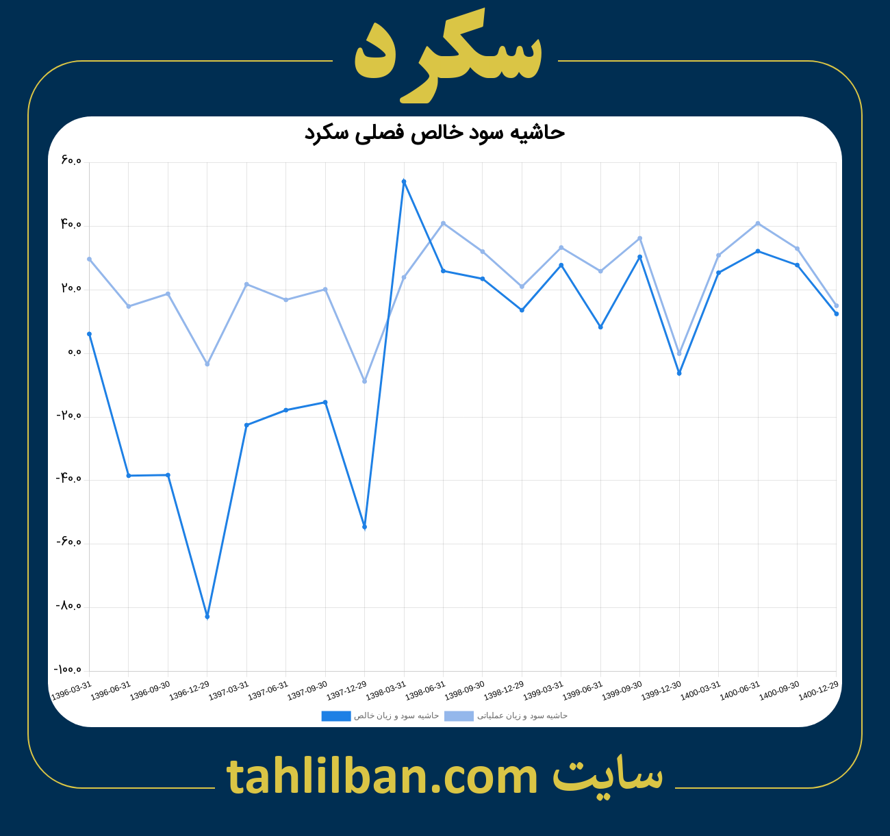 تصویر نمودار حاشیه سود عملیاتی