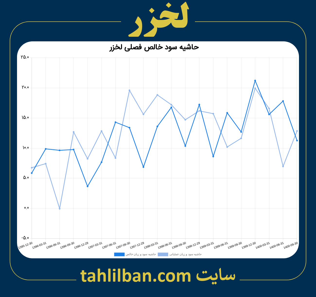 تصویر نمودار حاشیه سود عملیاتی