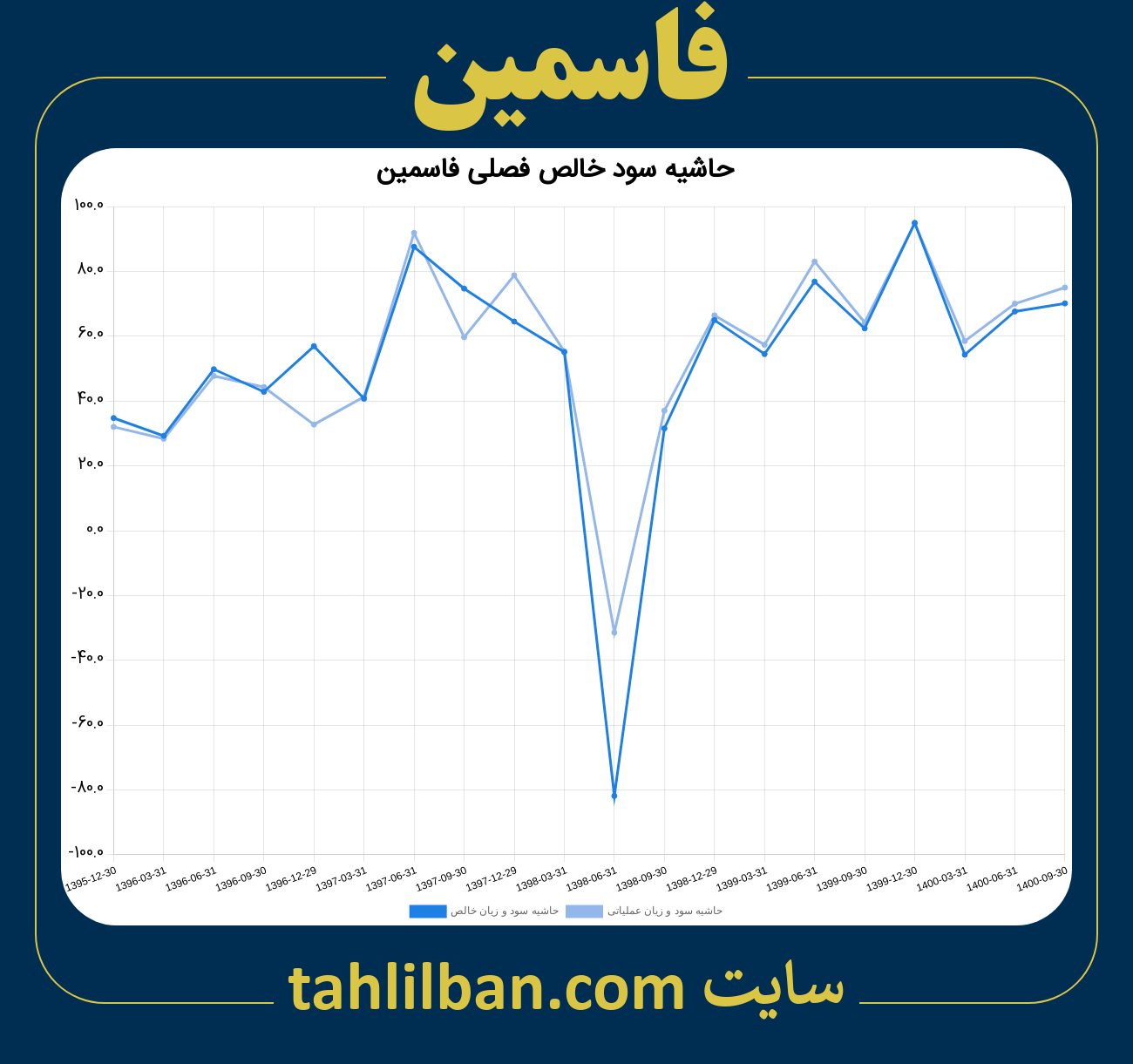 تصویر نمودار حاشیه سود عملیاتی