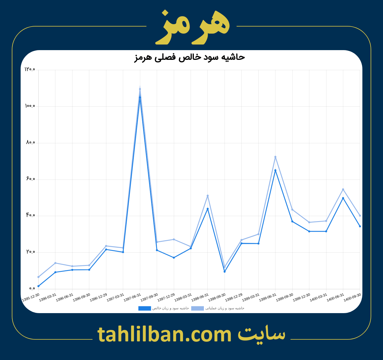 تصویر نمودار حاشیه سود عملیاتی