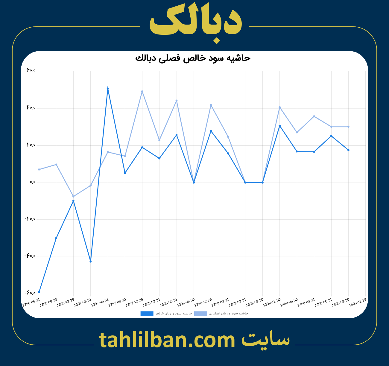 تصویر نمودار حاشیه سود عملیاتی