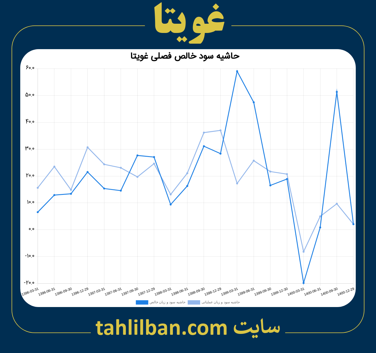 تصویر نمودار حاشیه سود عملیاتی