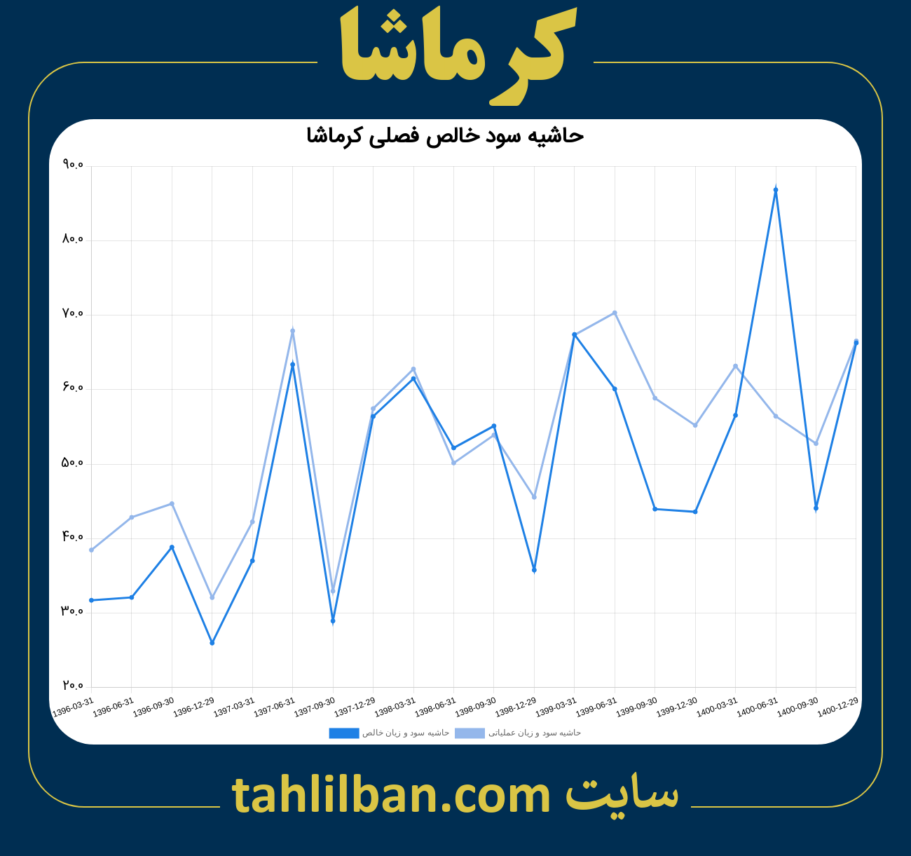 تصویر نمودار حاشیه سود عملیاتی