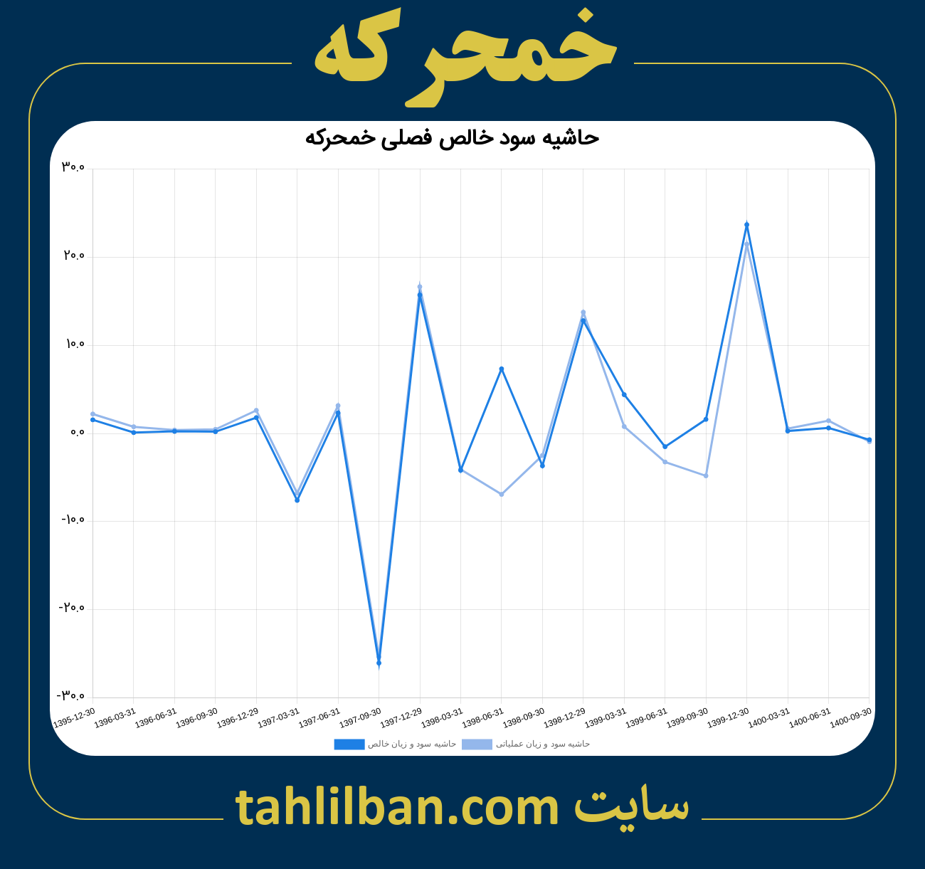 تصویر نمودار حاشیه سود عملیاتی