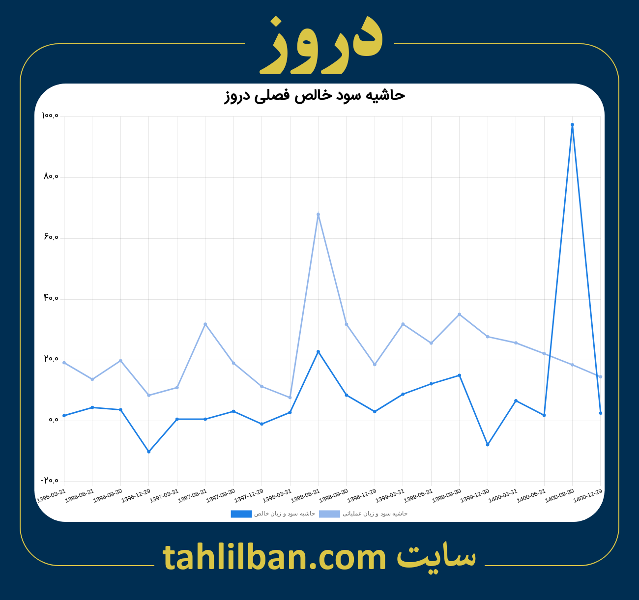 تصویر نمودار حاشیه سود عملیاتی