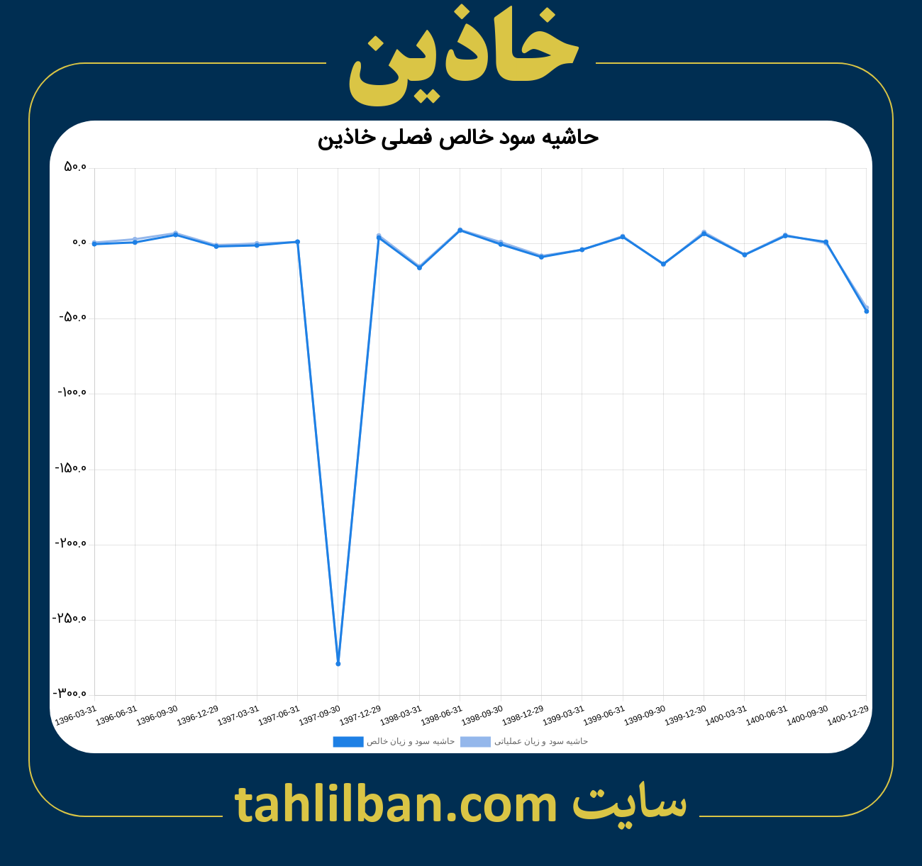 تصویر نمودار حاشیه سود عملیاتی