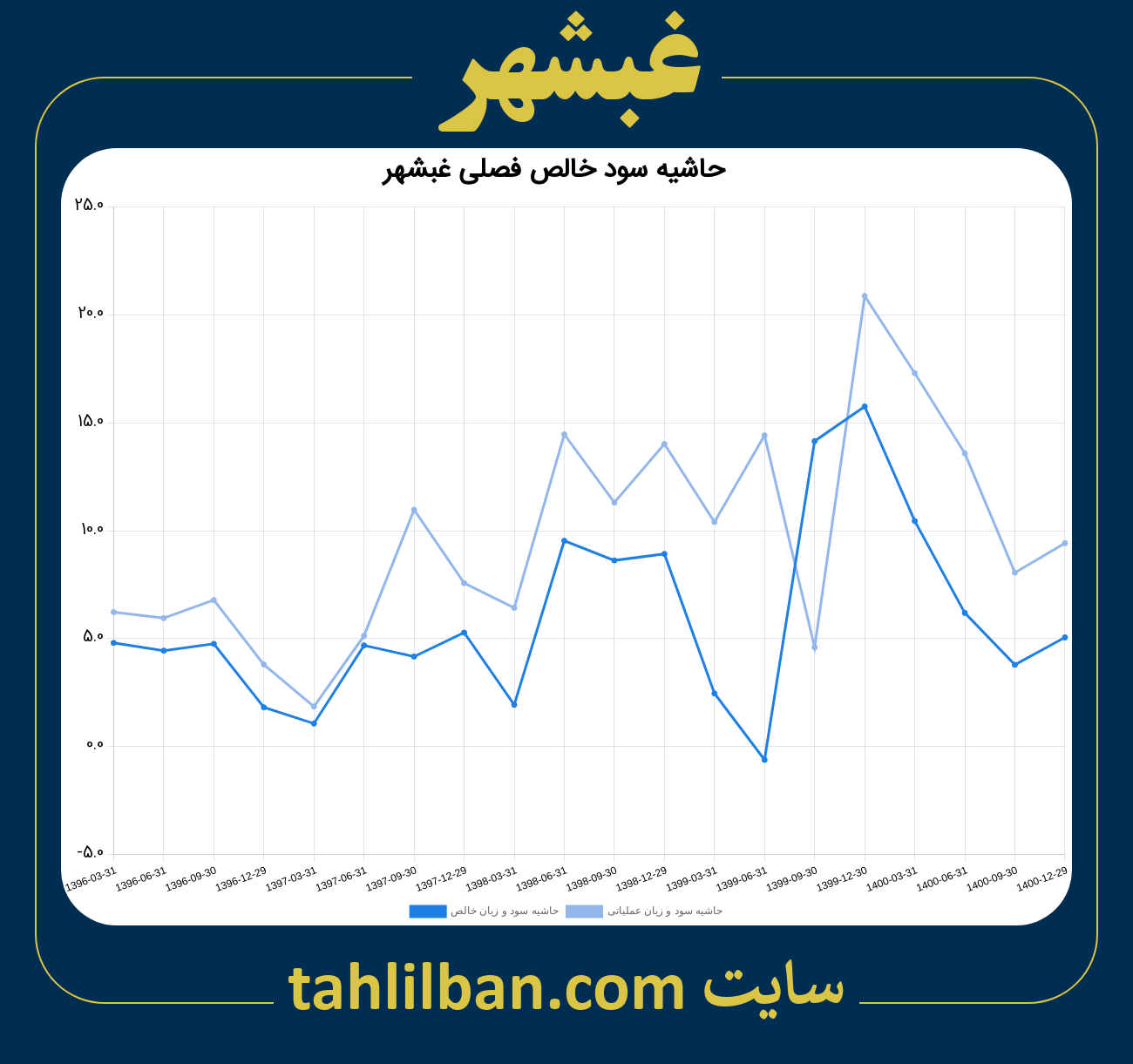 تصویر نمودار حاشیه سود عملیاتی