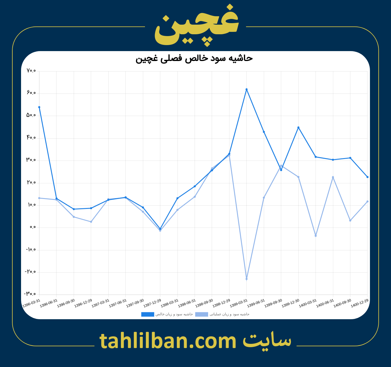 تصویر نمودار حاشیه سود عملیاتی