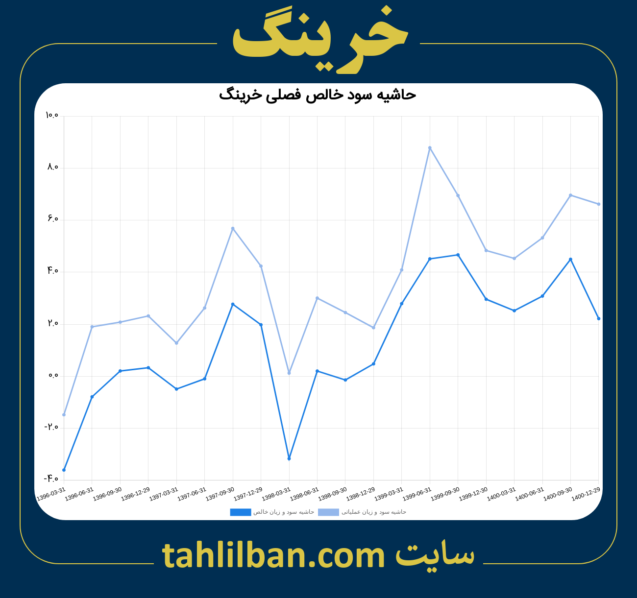 تصویر نمودار حاشیه سود عملیاتی