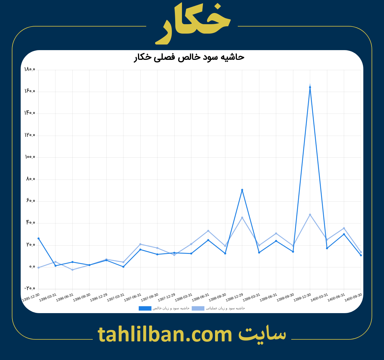 تصویر نمودار حاشیه سود عملیاتی