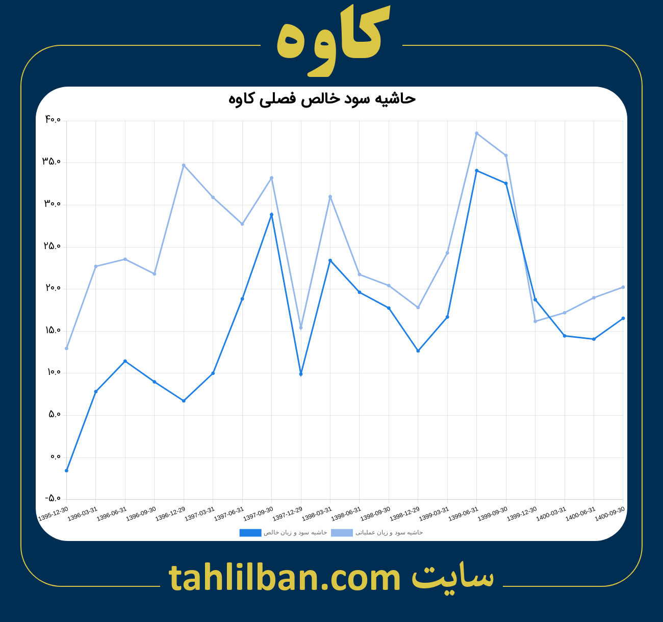 تصویر نمودار حاشیه سود عملیاتی