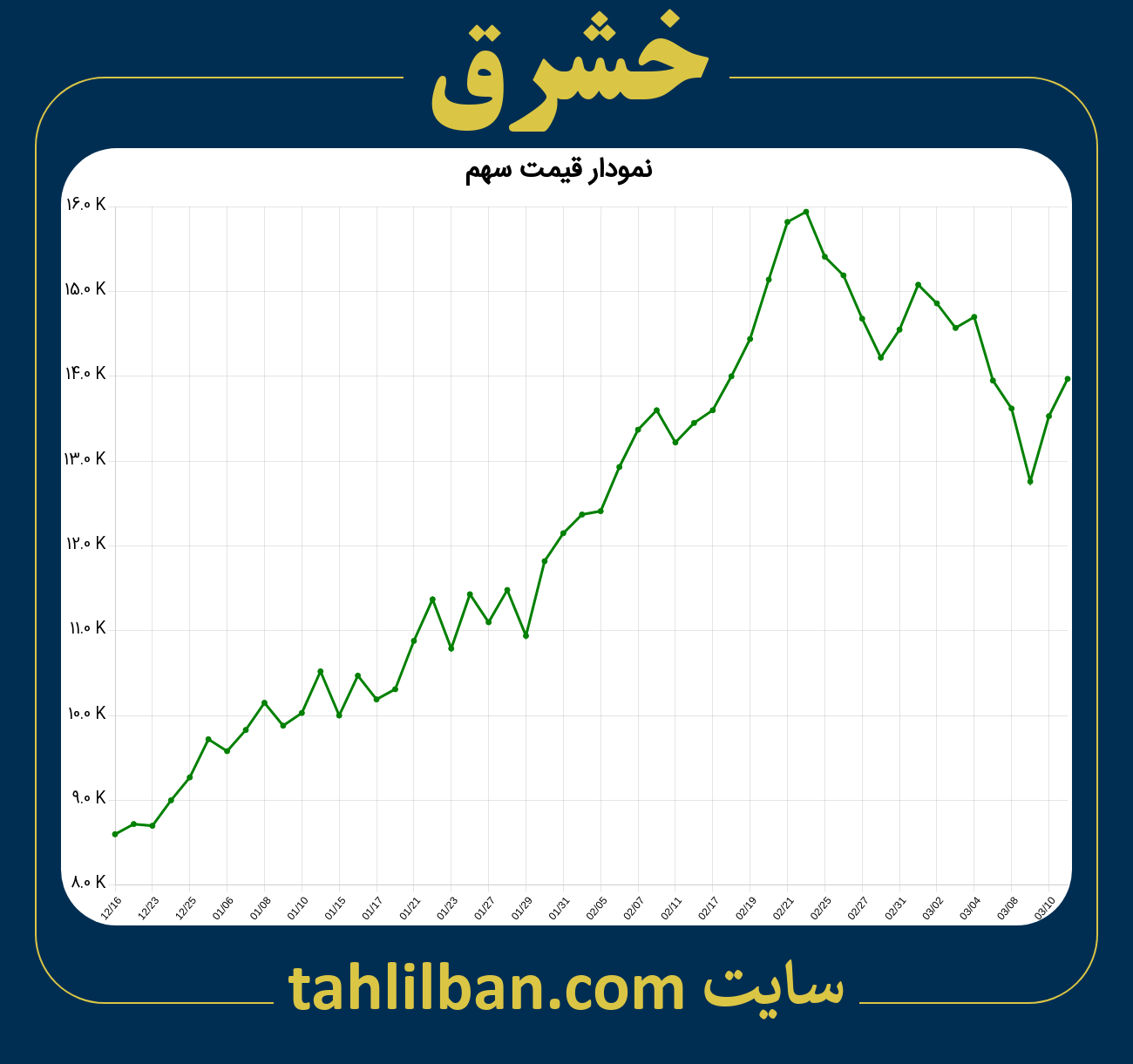 تصویر نمودار 3 ماهه قیمت سهم