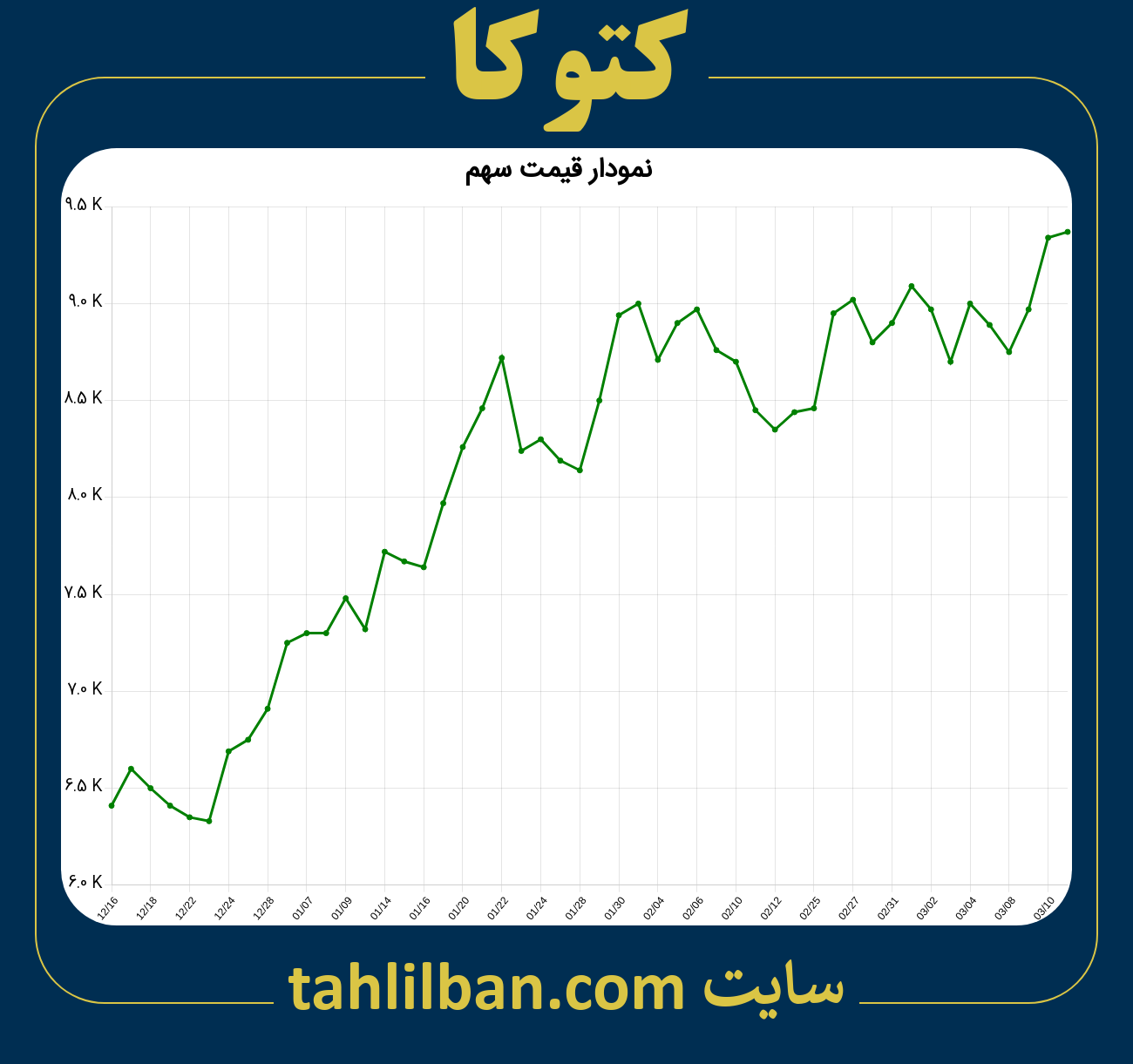 تصویر نمودار 3 ماهه قیمت سهم