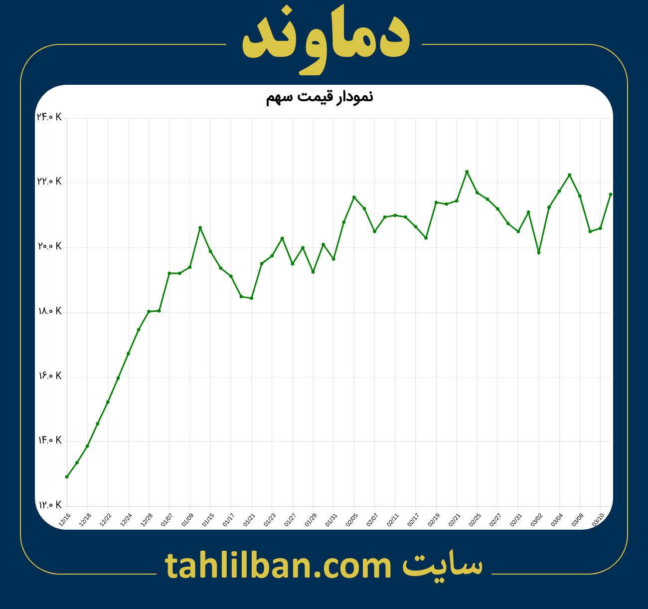 تصویر نمودار 3 ماهه قیمت سهم