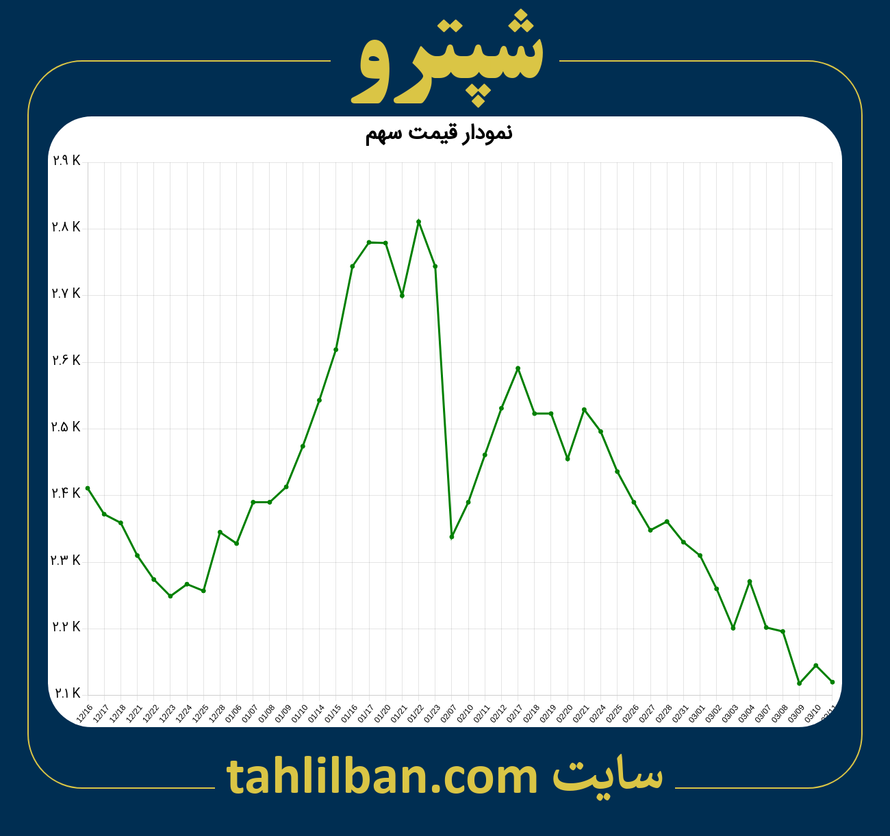 تصویر نمودار 3 ماهه قیمت سهم