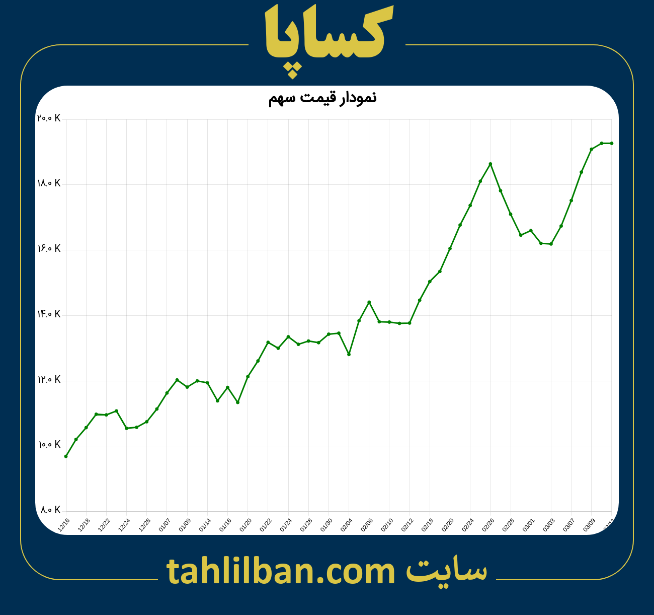 تصویر نمودار 3 ماهه قیمت سهم