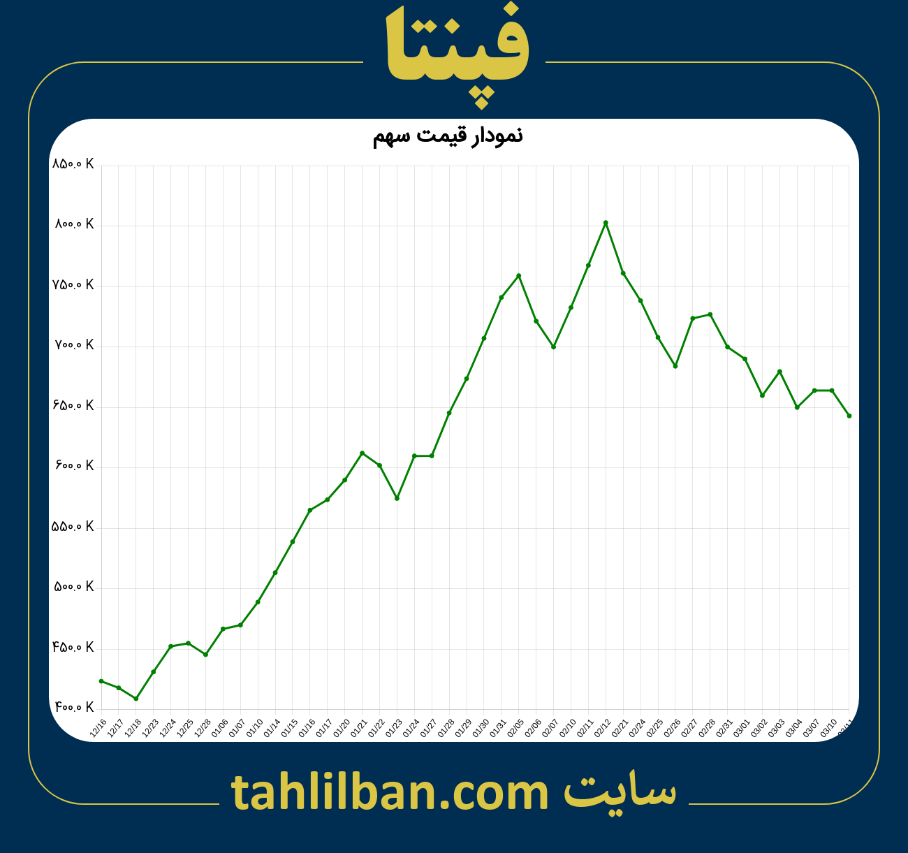 تصویر نمودار 3 ماهه قیمت سهم