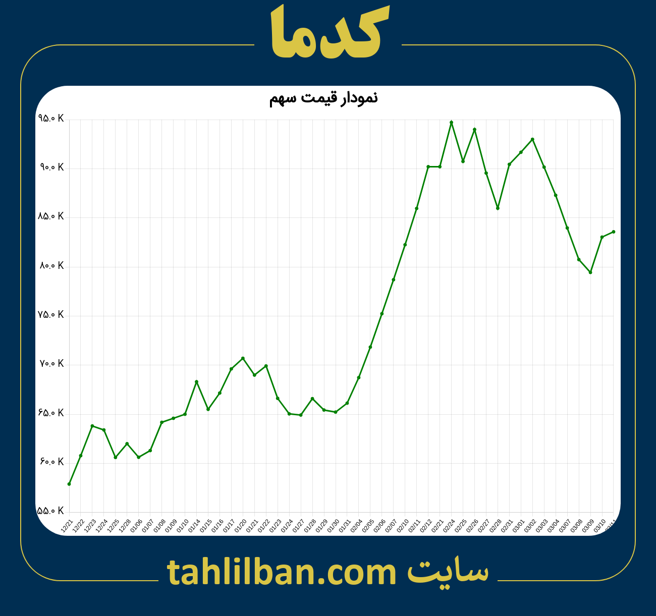 تصویر نمودار 3 ماهه قیمت سهم