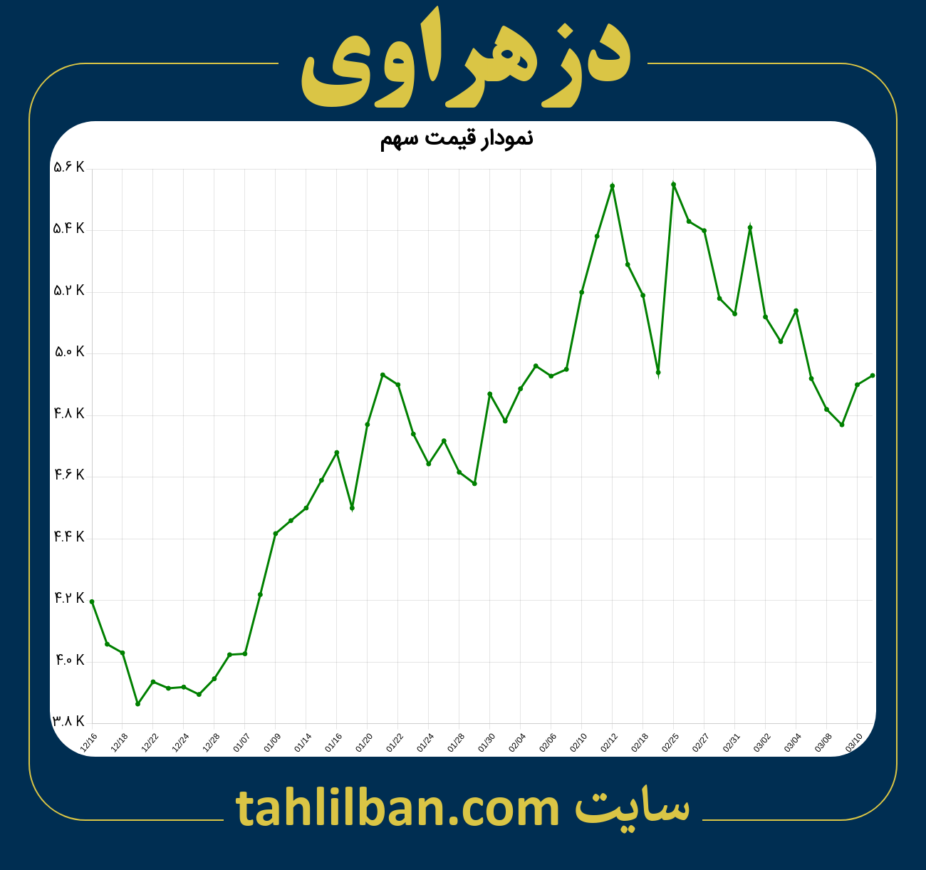 تصویر نمودار 3 ماهه قیمت سهم