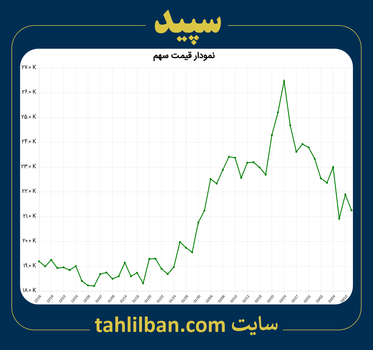 تصویر نمودار 3 ماهه قیمت سهم