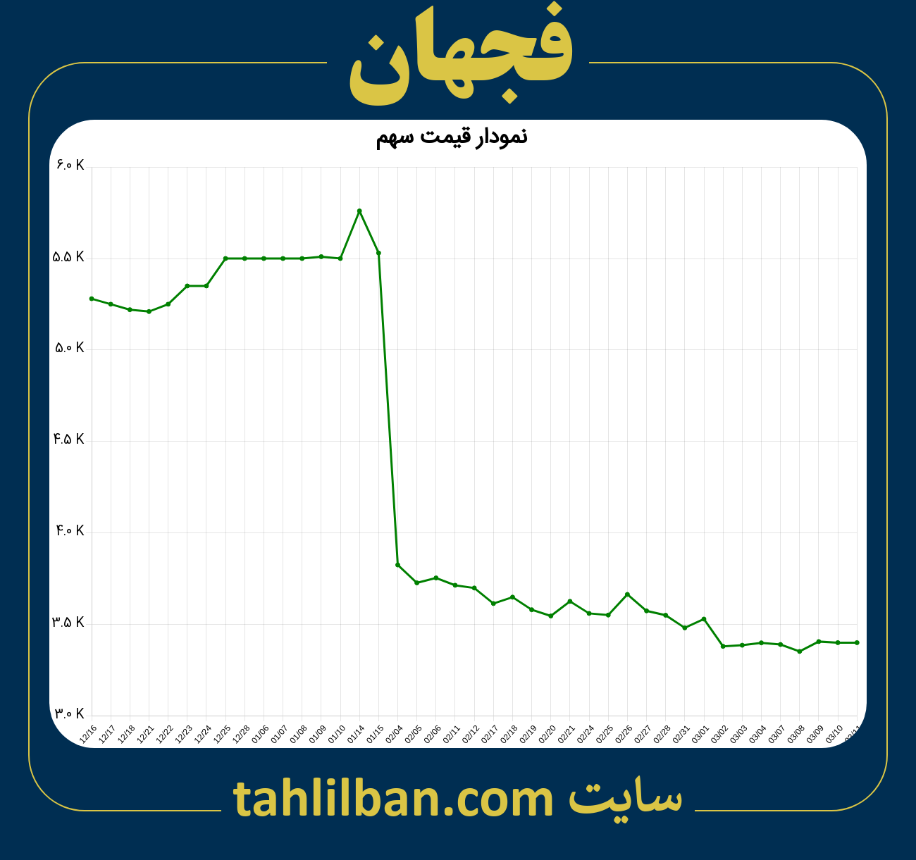 تصویر نمودار 3 ماهه قیمت سهم