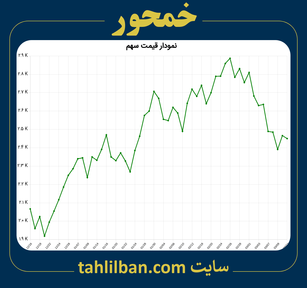 تصویر نمودار 3 ماهه قیمت سهم