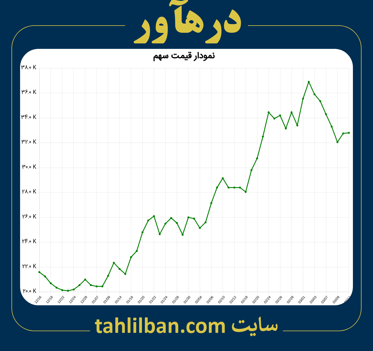 تصویر نمودار 3 ماهه قیمت سهم