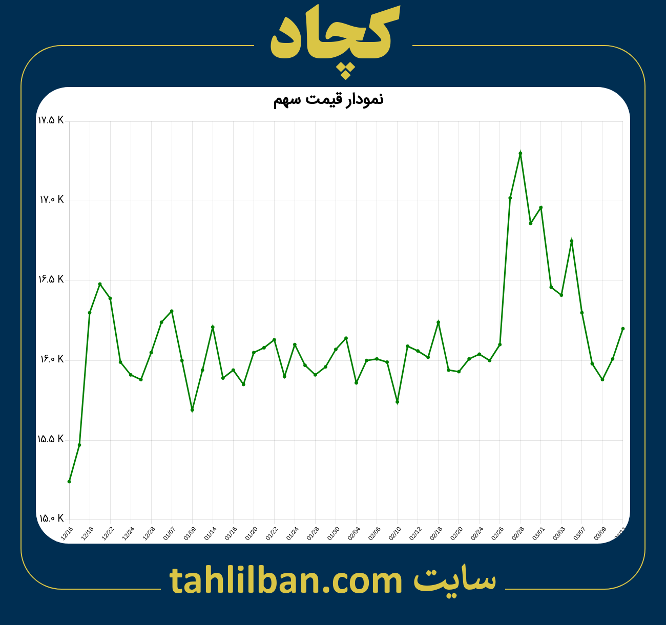 تصویر نمودار 3 ماهه قیمت سهم