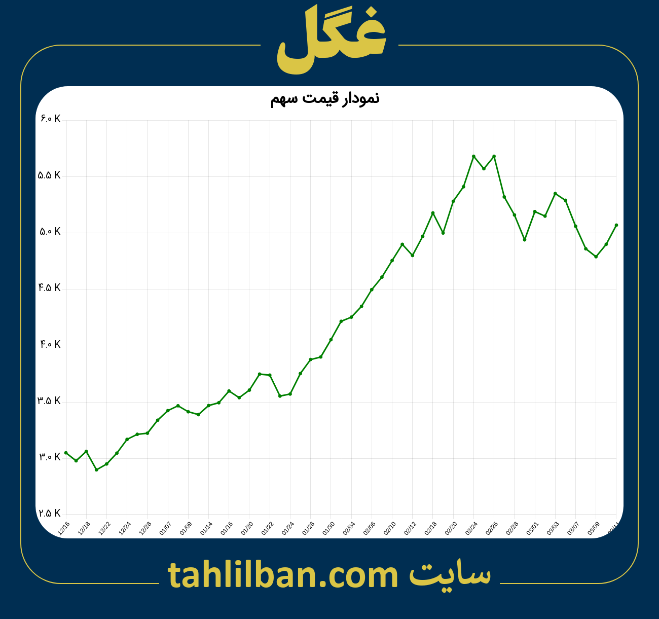 تصویر نمودار 3 ماهه قیمت سهم