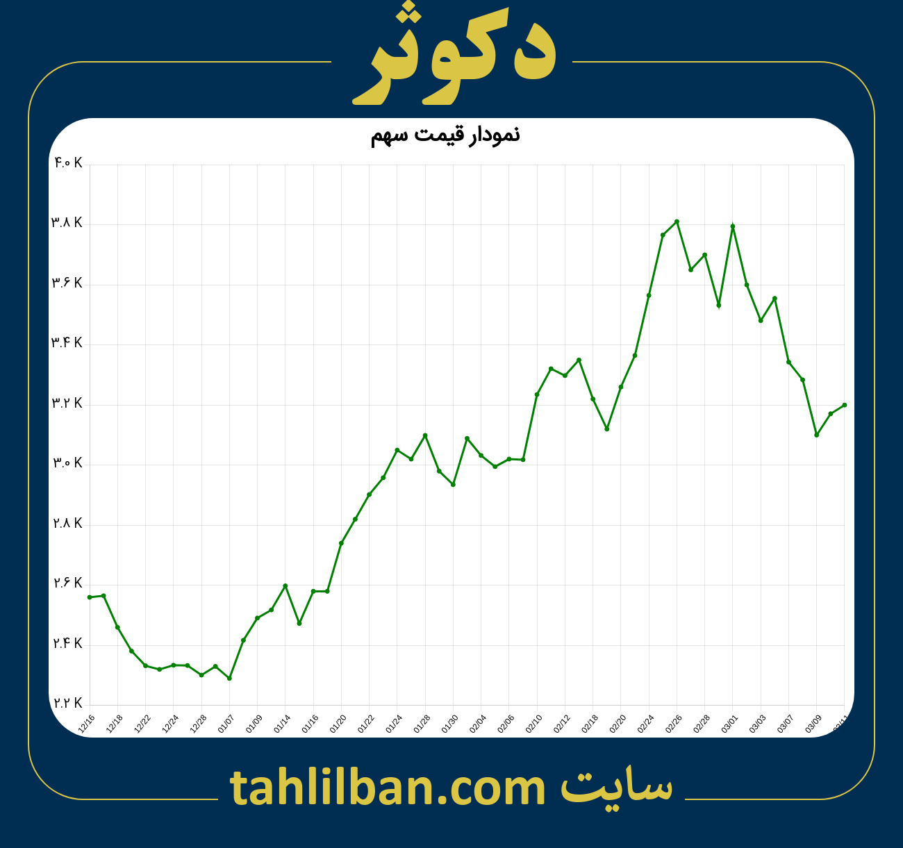 تصویر نمودار 3 ماهه قیمت سهم