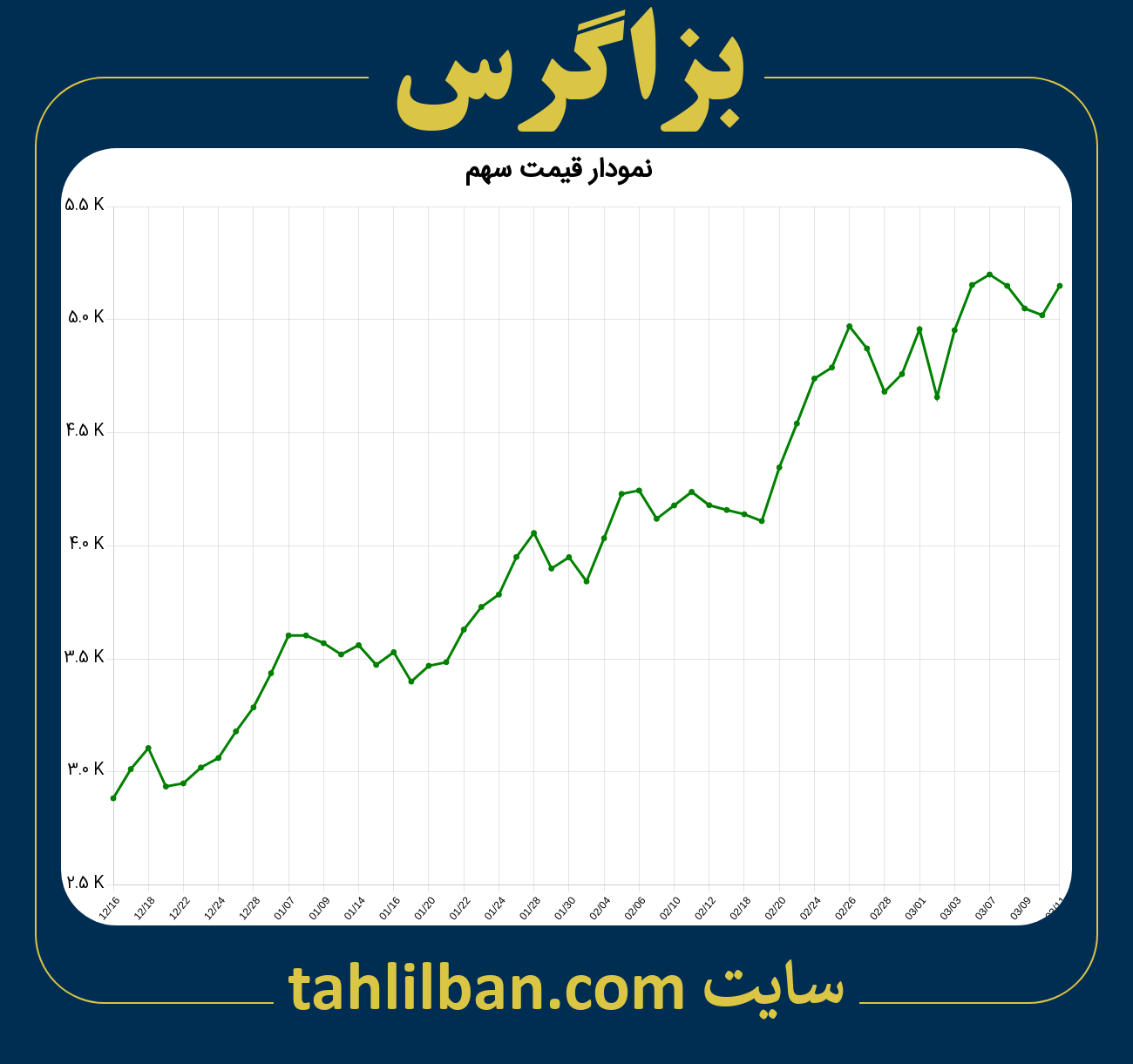 تصویر نمودار 3 ماهه قیمت سهم