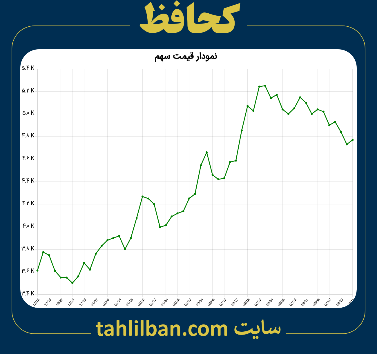 تصویر نمودار 3 ماهه قیمت سهم