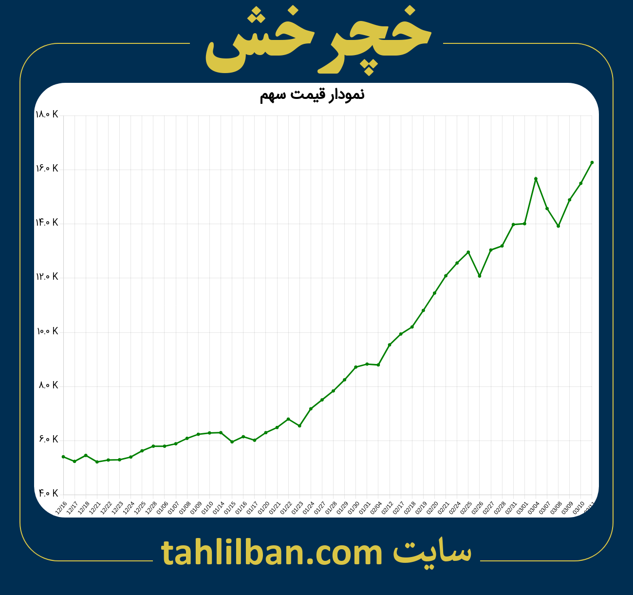 تصویر نمودار 3 ماهه قیمت سهم