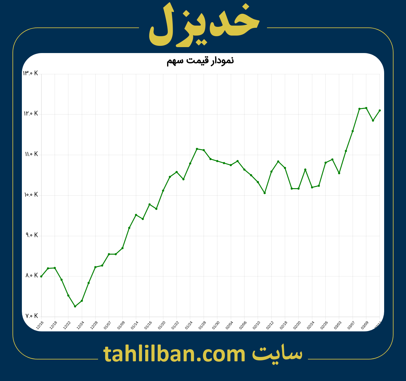 تصویر نمودار 3 ماهه قیمت سهم