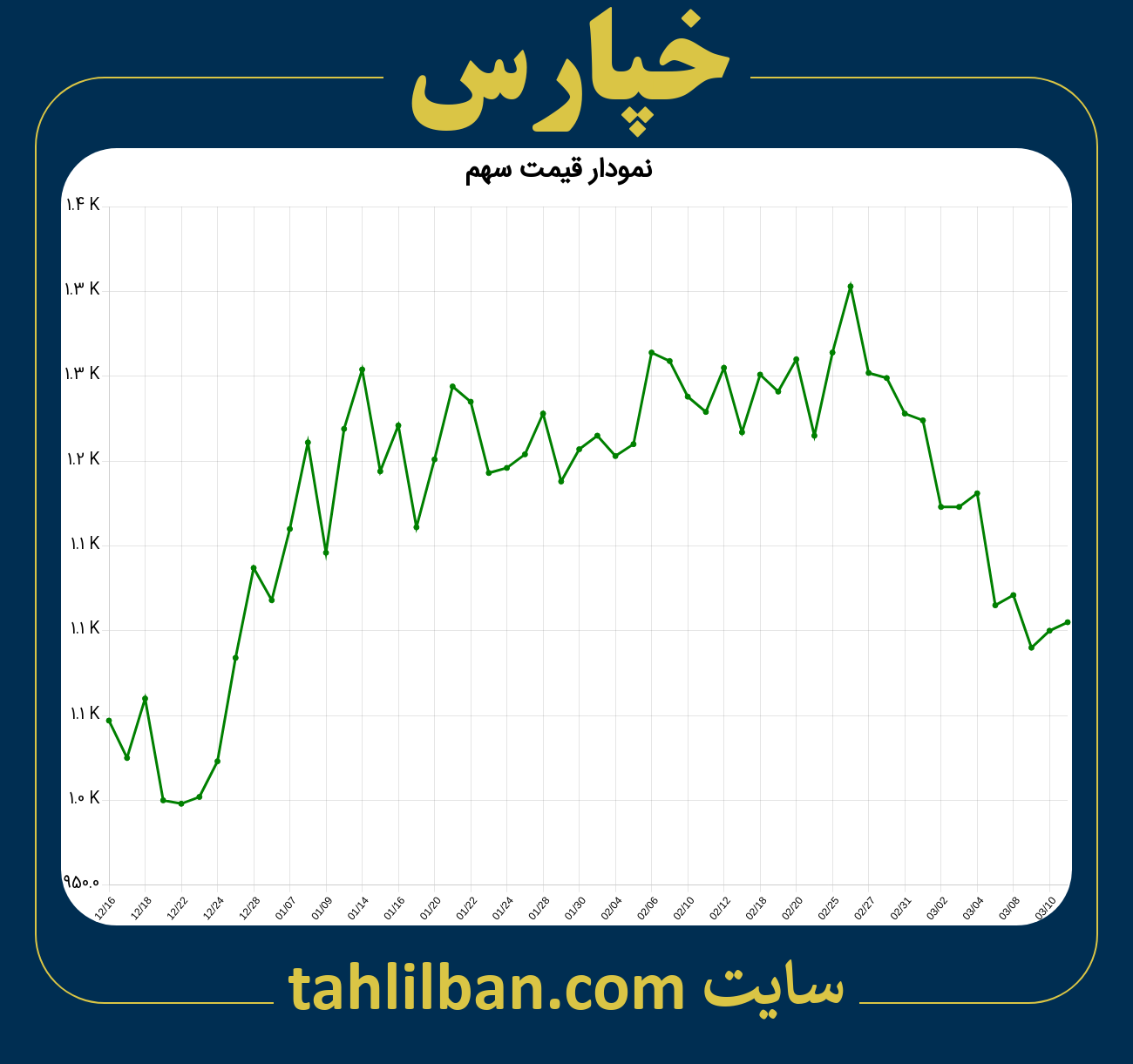 تصویر نمودار 3 ماهه قیمت سهم