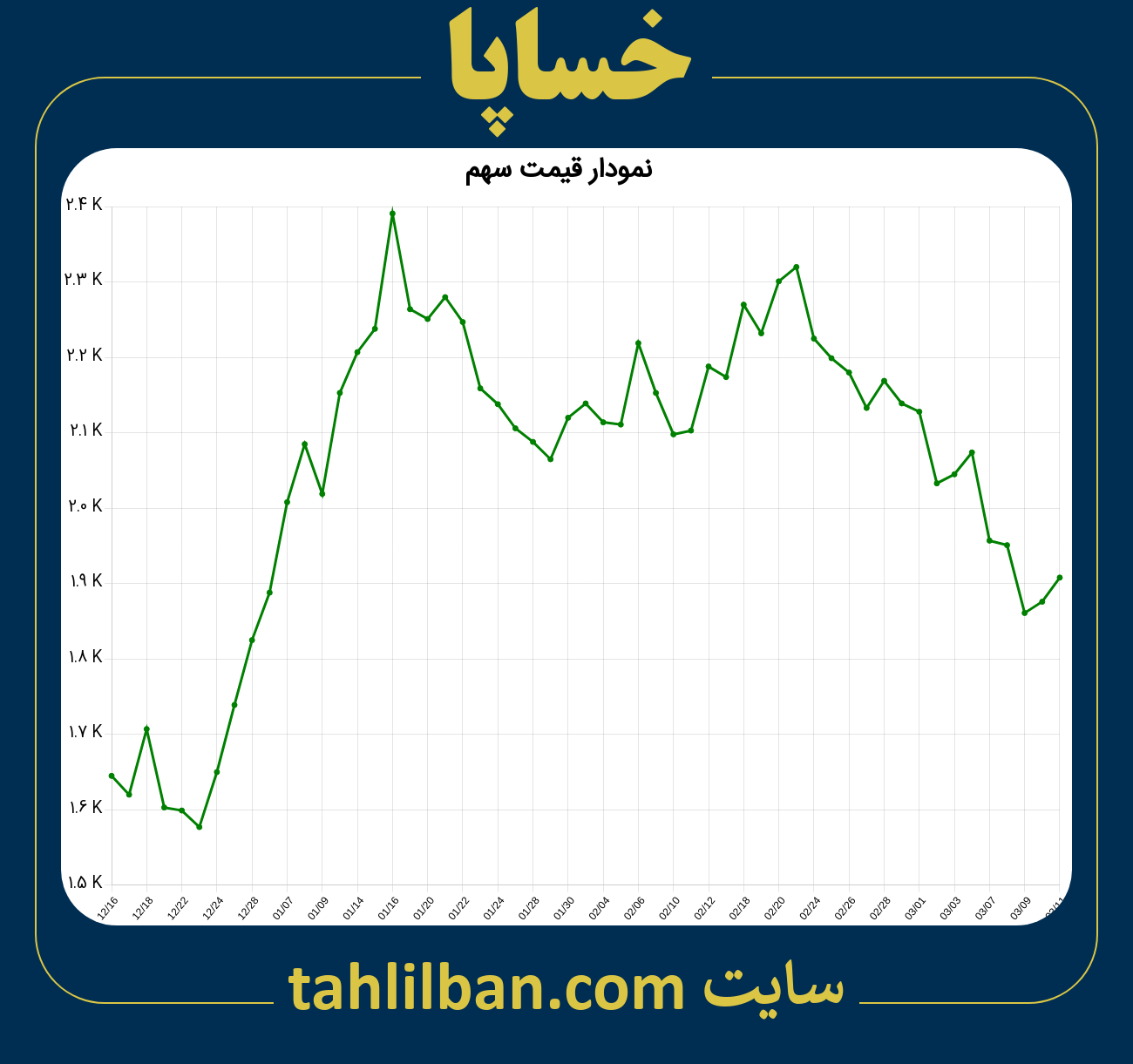 تصویر نمودار 3 ماهه قیمت سهم