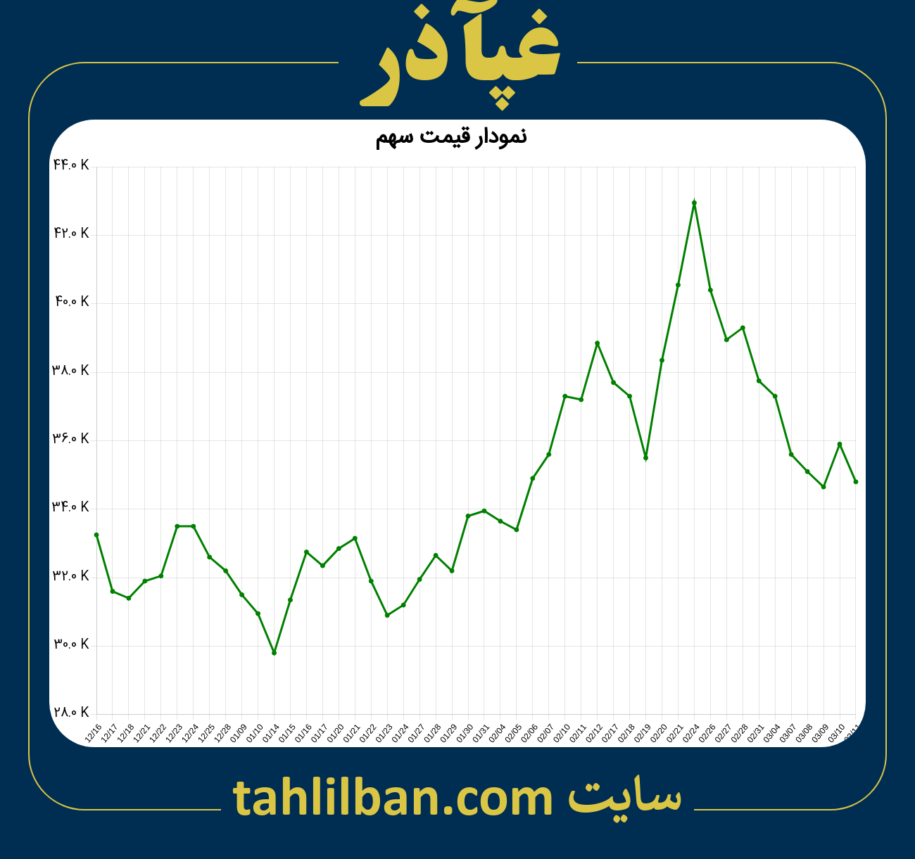 تصویر نمودار 3 ماهه قیمت سهم