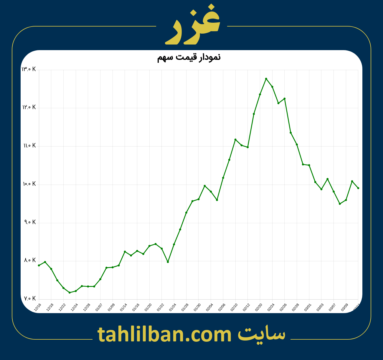 تصویر نمودار 3 ماهه قیمت سهم