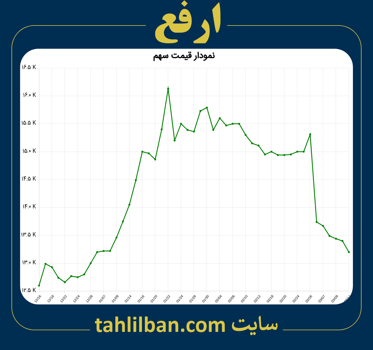 تصویر نمودار 3 ماهه قیمت سهم