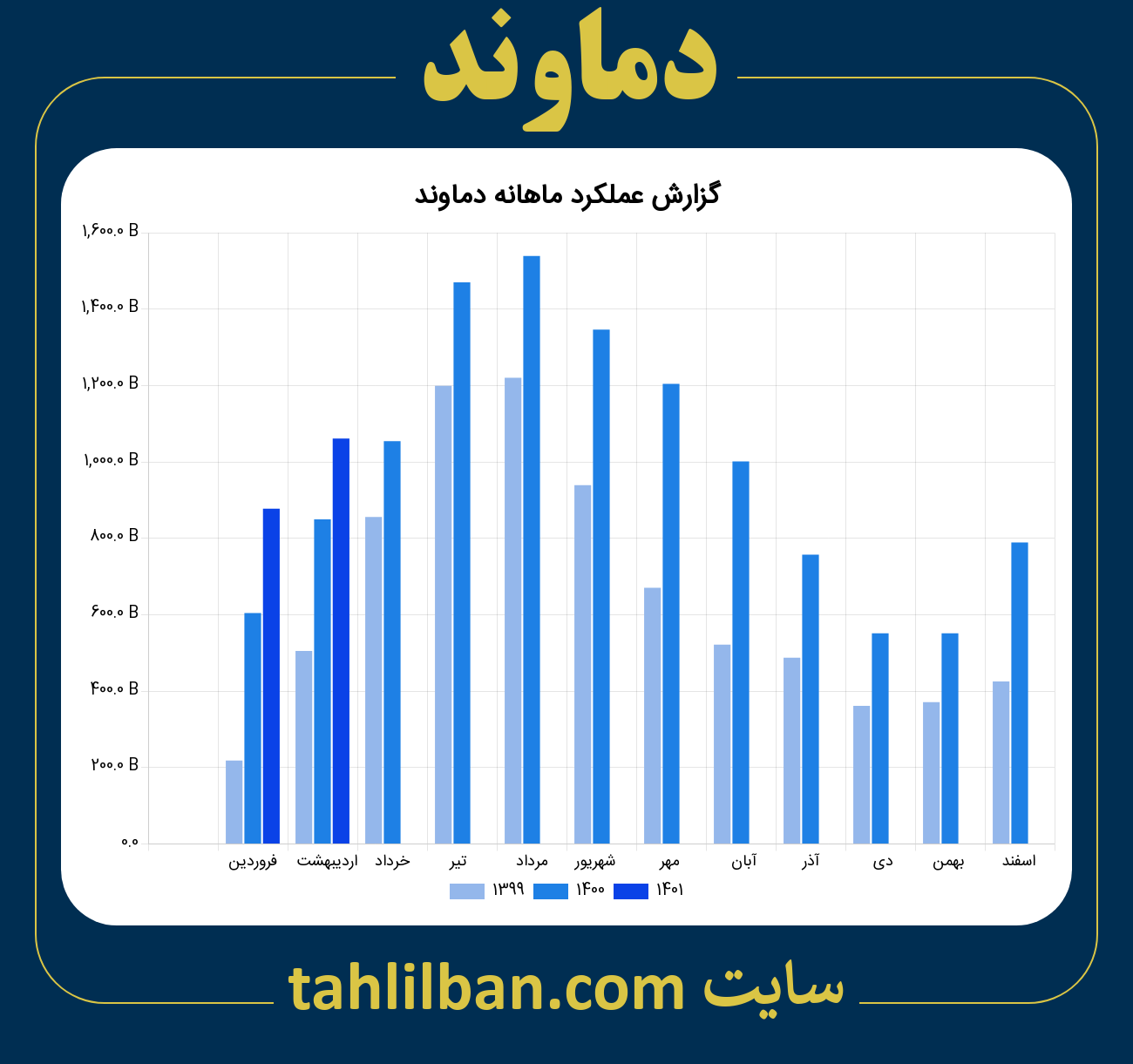 تصویر نمودار ماهانه